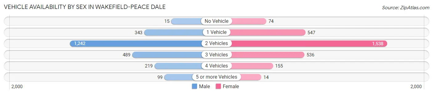 Vehicle Availability by Sex in Wakefield-Peace Dale