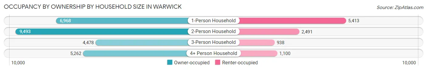 Occupancy by Ownership by Household Size in Warwick