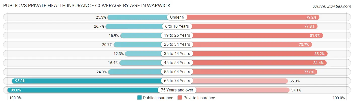 Public vs Private Health Insurance Coverage by Age in Warwick