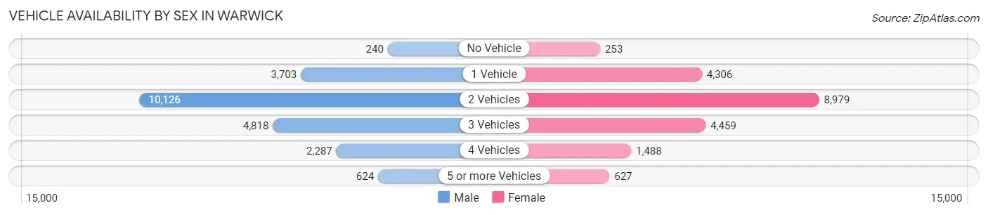 Vehicle Availability by Sex in Warwick