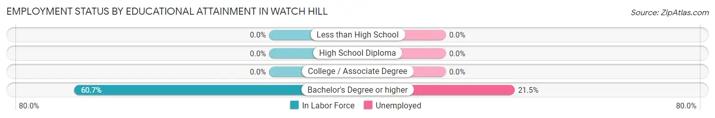 Employment Status by Educational Attainment in Watch Hill