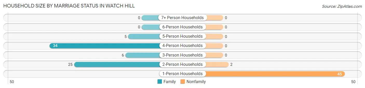 Household Size by Marriage Status in Watch Hill