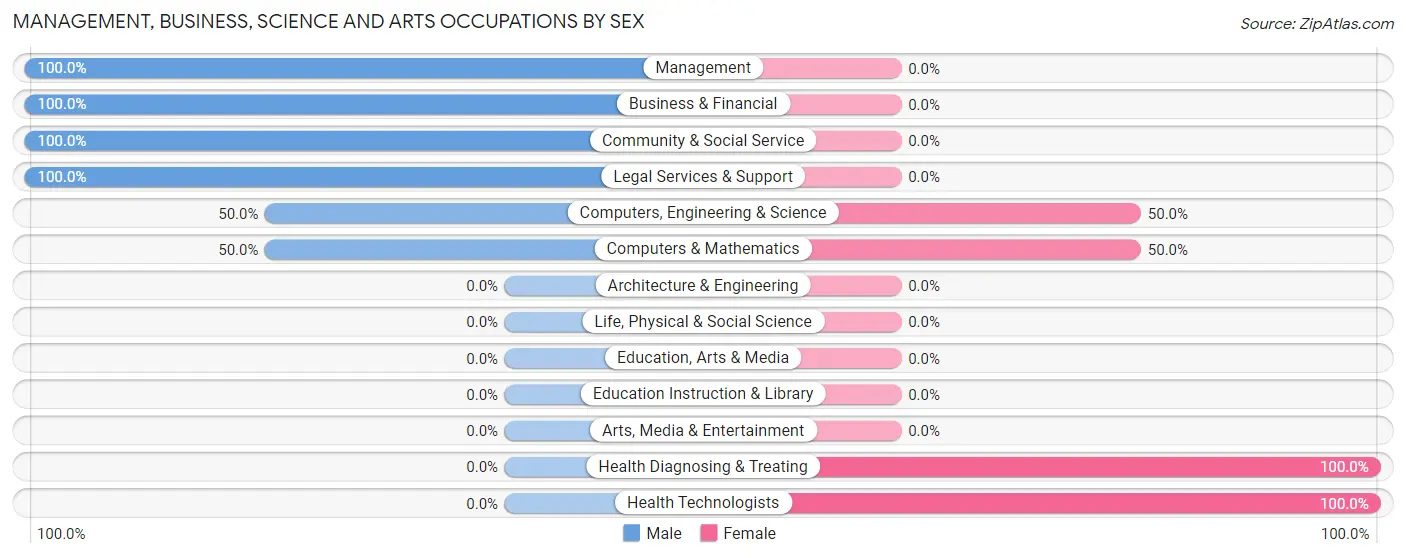 Management, Business, Science and Arts Occupations by Sex in Watch Hill