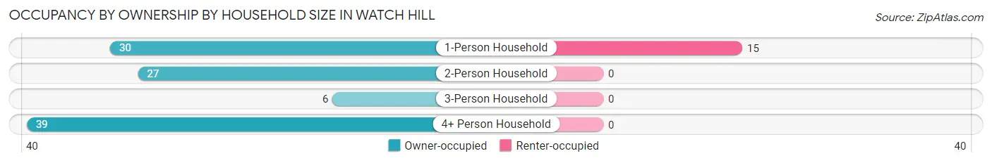 Occupancy by Ownership by Household Size in Watch Hill