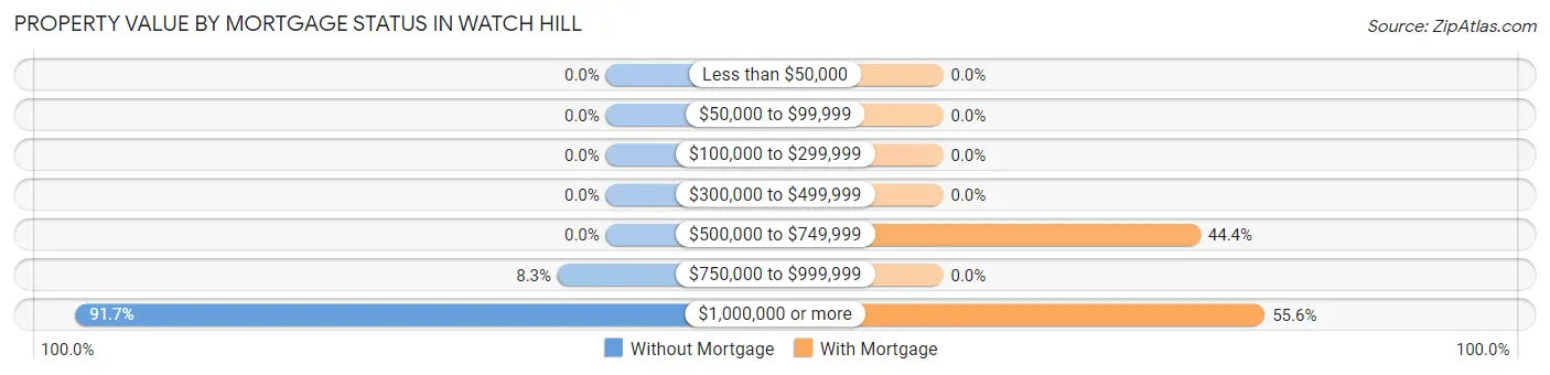 Property Value by Mortgage Status in Watch Hill