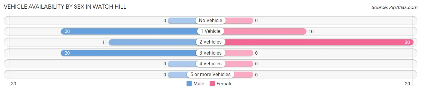 Vehicle Availability by Sex in Watch Hill
