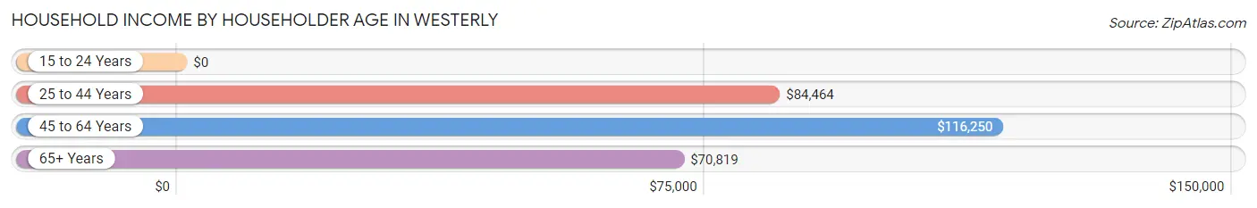 Household Income by Householder Age in Westerly