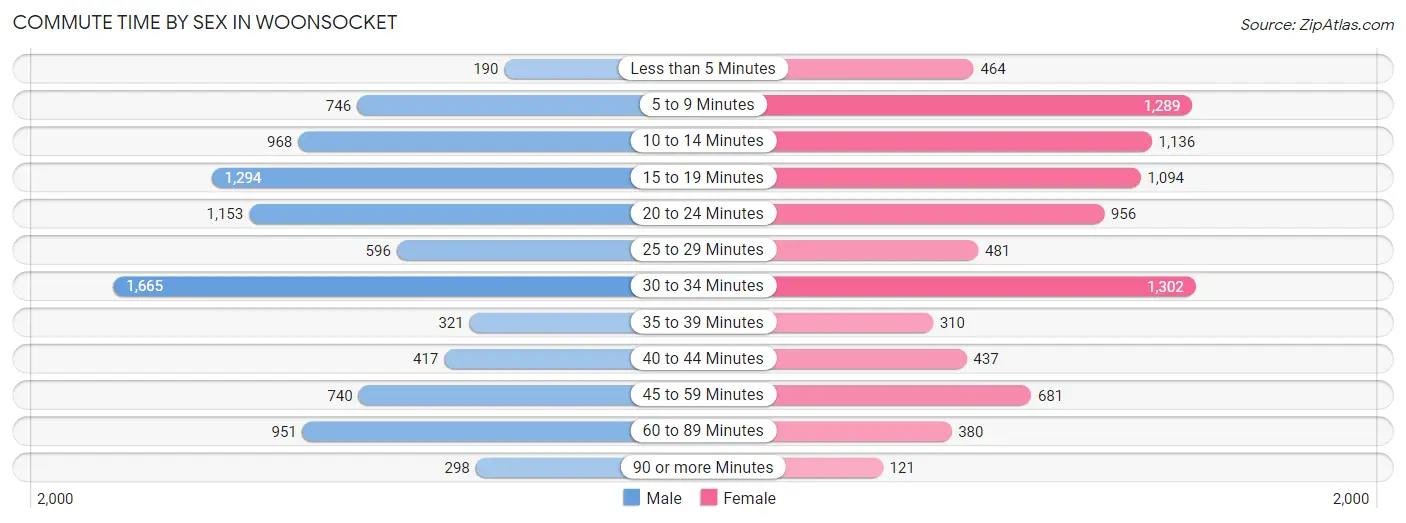 Commute Time by Sex in Woonsocket