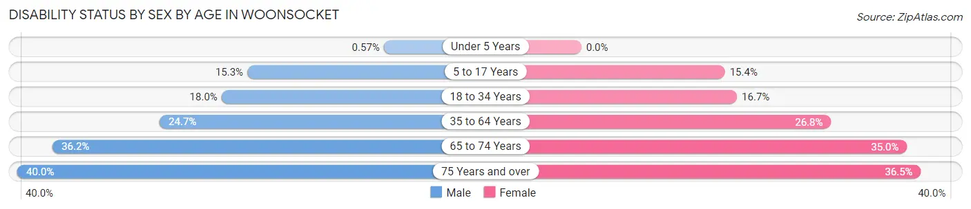 Disability Status by Sex by Age in Woonsocket