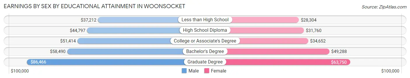 Earnings by Sex by Educational Attainment in Woonsocket