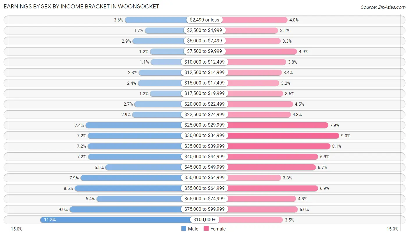 Earnings by Sex by Income Bracket in Woonsocket