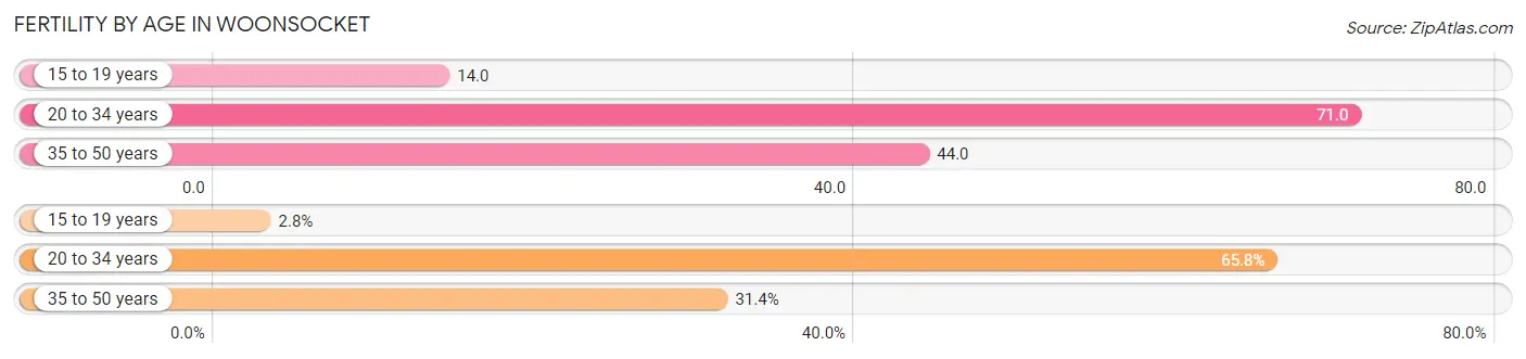 Female Fertility by Age in Woonsocket