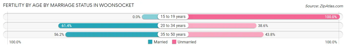 Female Fertility by Age by Marriage Status in Woonsocket