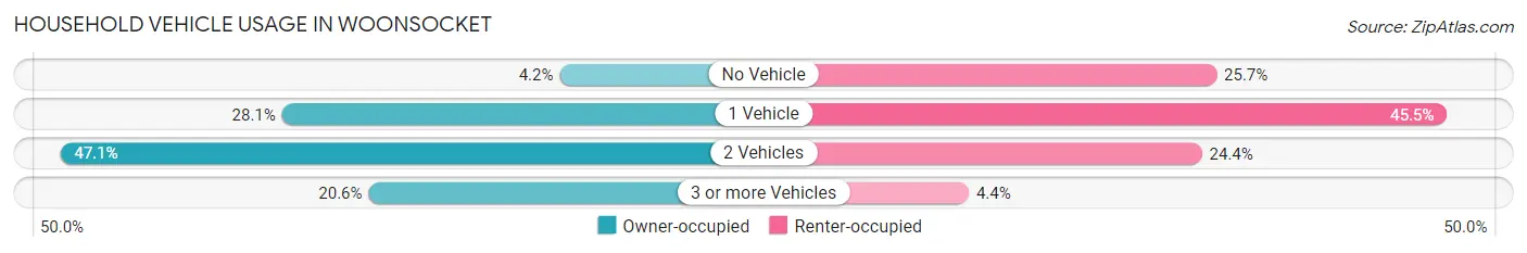 Household Vehicle Usage in Woonsocket