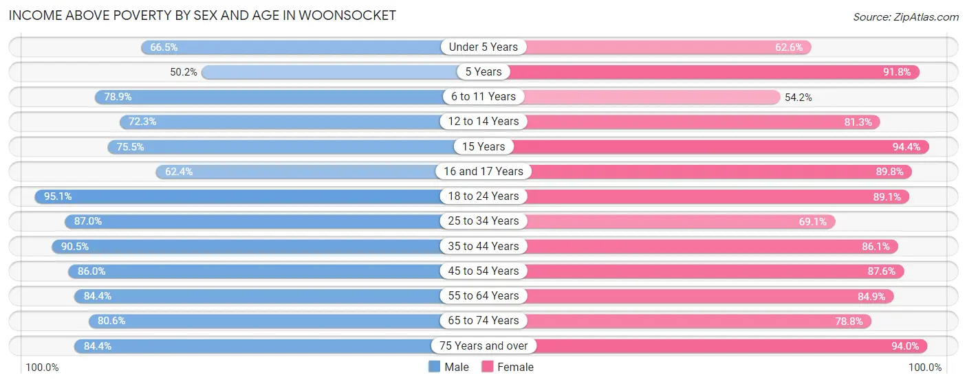 Income Above Poverty by Sex and Age in Woonsocket