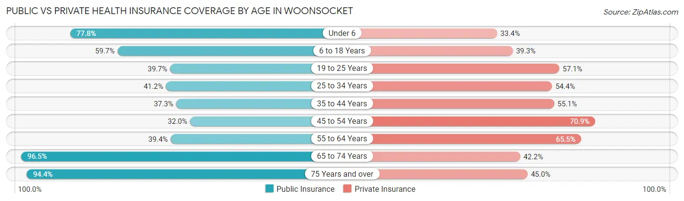 Public vs Private Health Insurance Coverage by Age in Woonsocket