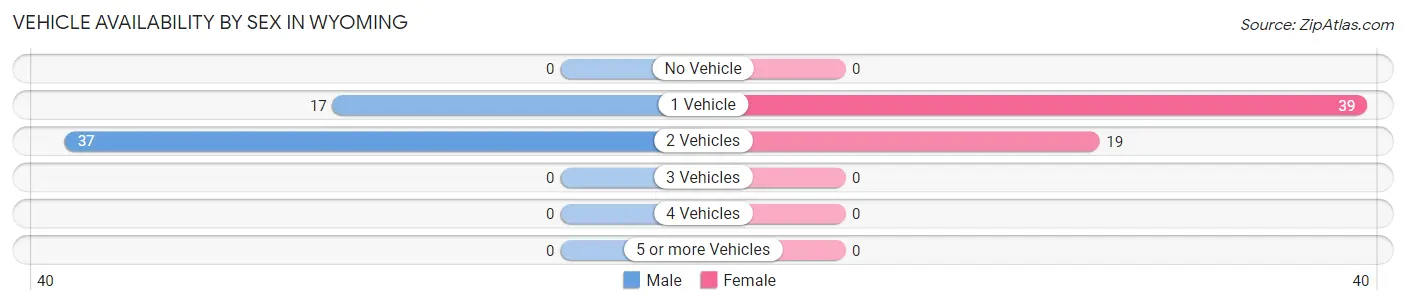 Vehicle Availability by Sex in Wyoming