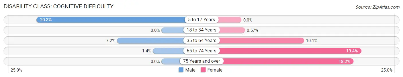 Disability in Abbeville: <span>Cognitive Difficulty</span>