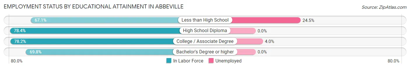 Employment Status by Educational Attainment in Abbeville