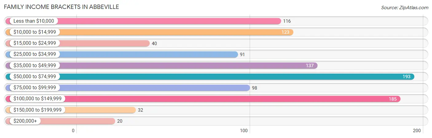 Family Income Brackets in Abbeville