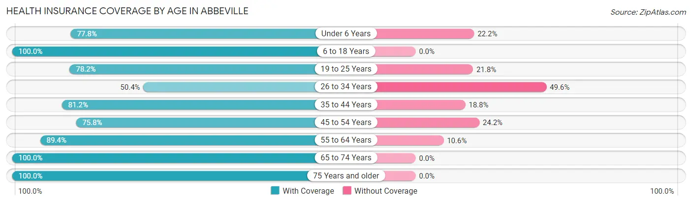 Health Insurance Coverage by Age in Abbeville