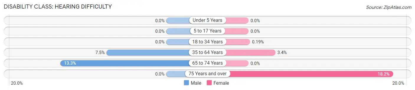 Disability in Abbeville: <span>Hearing Difficulty</span>