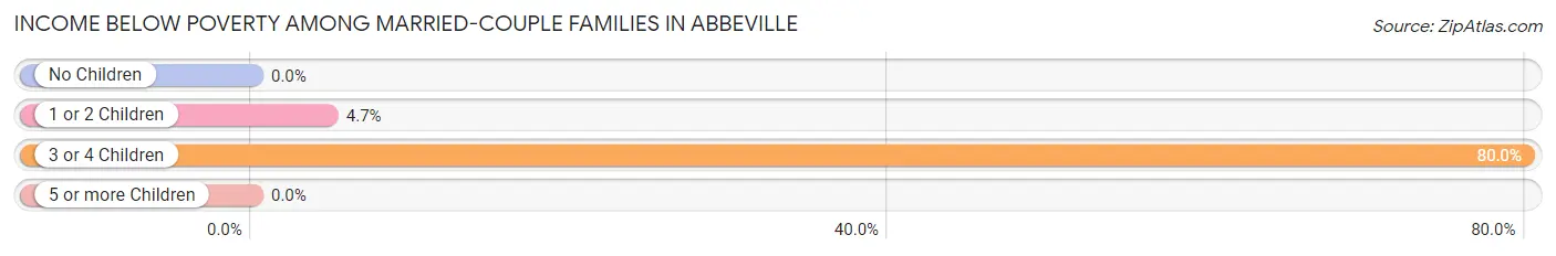 Income Below Poverty Among Married-Couple Families in Abbeville