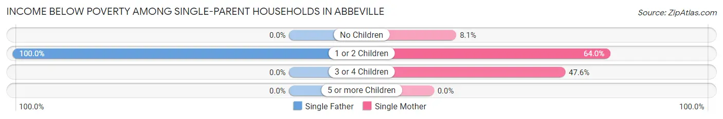 Income Below Poverty Among Single-Parent Households in Abbeville