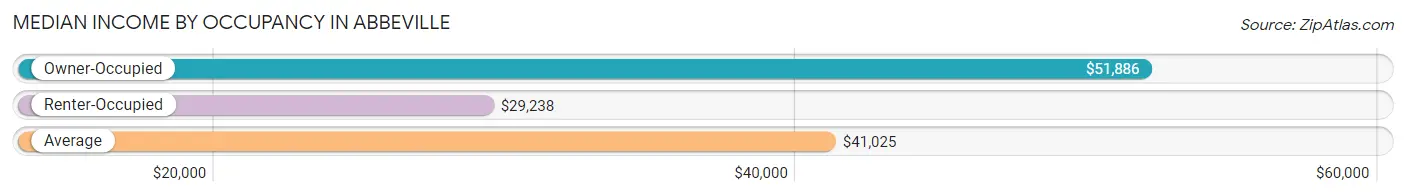 Median Income by Occupancy in Abbeville