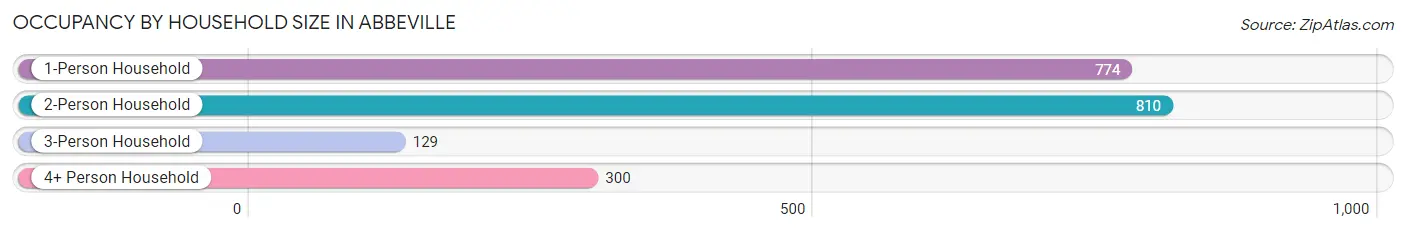 Occupancy by Household Size in Abbeville