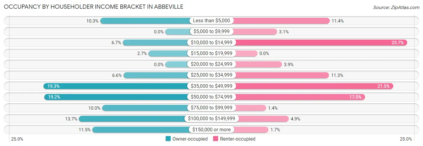 Occupancy by Householder Income Bracket in Abbeville