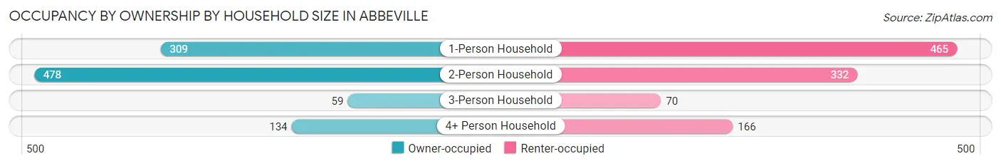 Occupancy by Ownership by Household Size in Abbeville