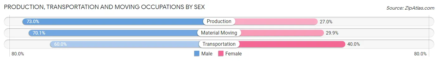Production, Transportation and Moving Occupations by Sex in Abbeville