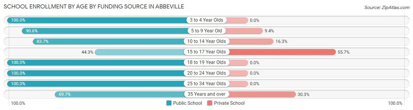 School Enrollment by Age by Funding Source in Abbeville