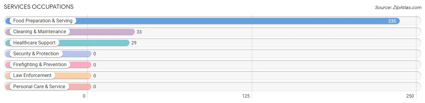 Services Occupations in Abbeville