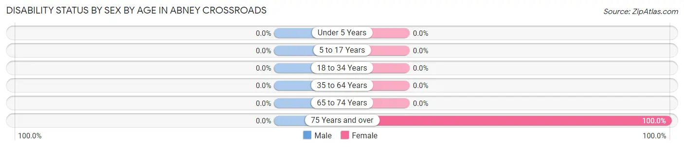 Disability Status by Sex by Age in Abney Crossroads