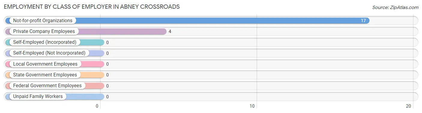 Employment by Class of Employer in Abney Crossroads