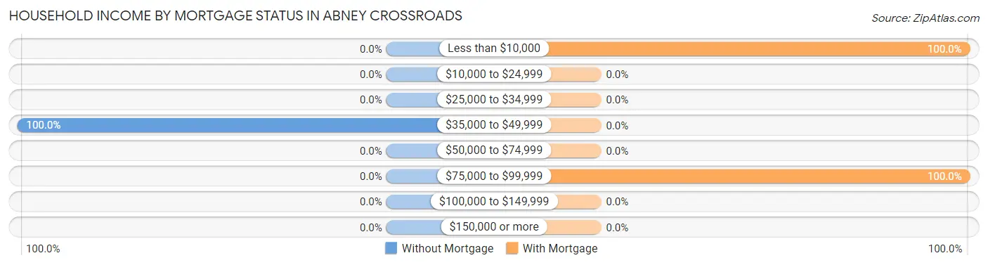 Household Income by Mortgage Status in Abney Crossroads