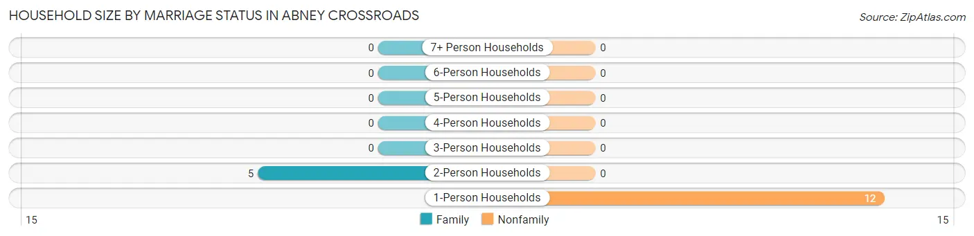 Household Size by Marriage Status in Abney Crossroads