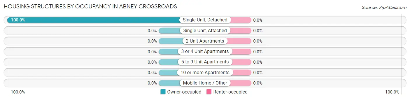 Housing Structures by Occupancy in Abney Crossroads