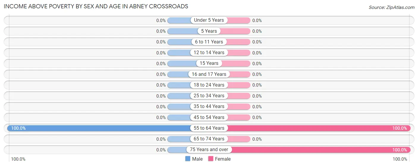 Income Above Poverty by Sex and Age in Abney Crossroads