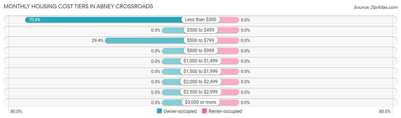 Monthly Housing Cost Tiers in Abney Crossroads