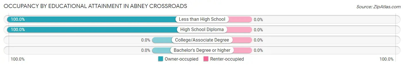 Occupancy by Educational Attainment in Abney Crossroads
