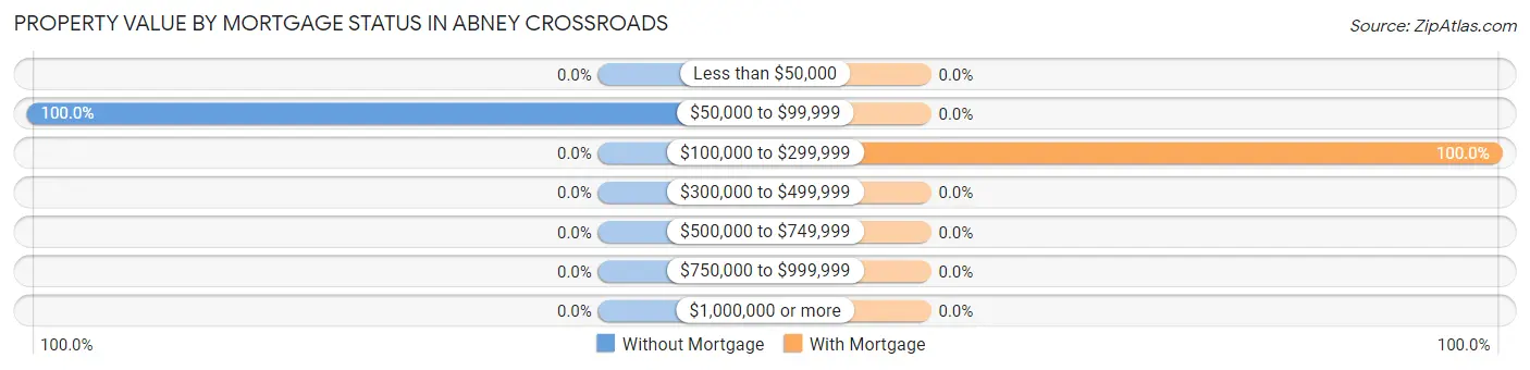 Property Value by Mortgage Status in Abney Crossroads