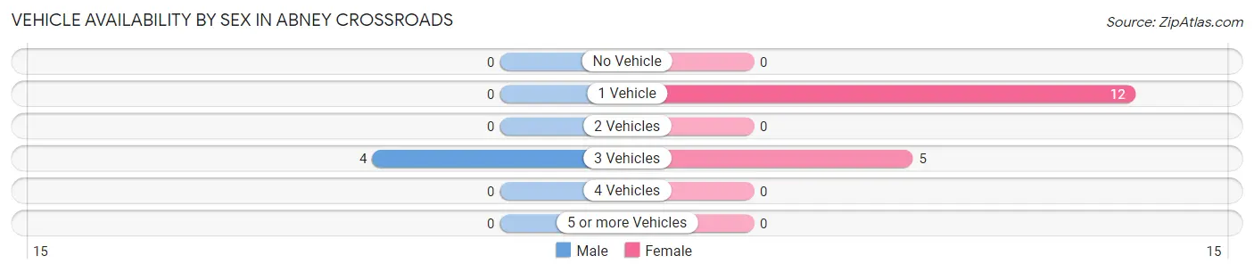 Vehicle Availability by Sex in Abney Crossroads