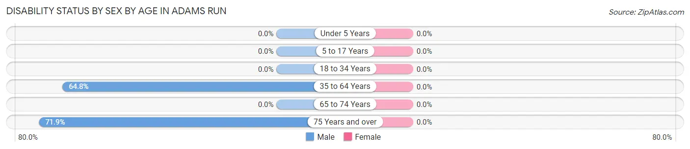 Disability Status by Sex by Age in Adams Run