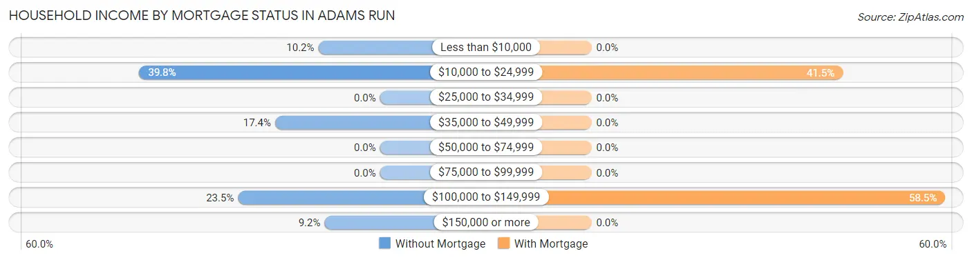 Household Income by Mortgage Status in Adams Run