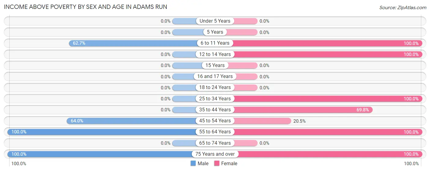 Income Above Poverty by Sex and Age in Adams Run