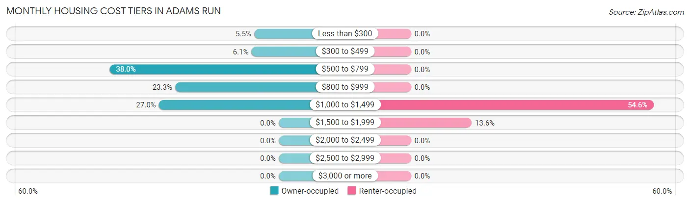 Monthly Housing Cost Tiers in Adams Run