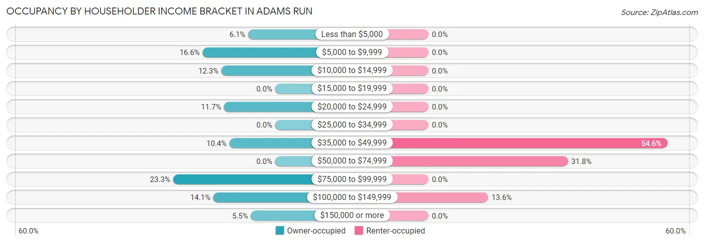 Occupancy by Householder Income Bracket in Adams Run